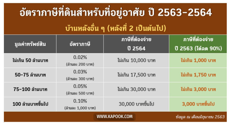 ภาษีที่ดินปี63